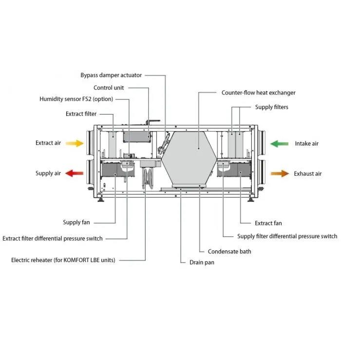 Blauberg KOMFORT-EC-LB-700-S25 Komfort Horizontally Mounted MVHR Mechanical Ventilation Unit with Heat Recovery - Built-in Controls